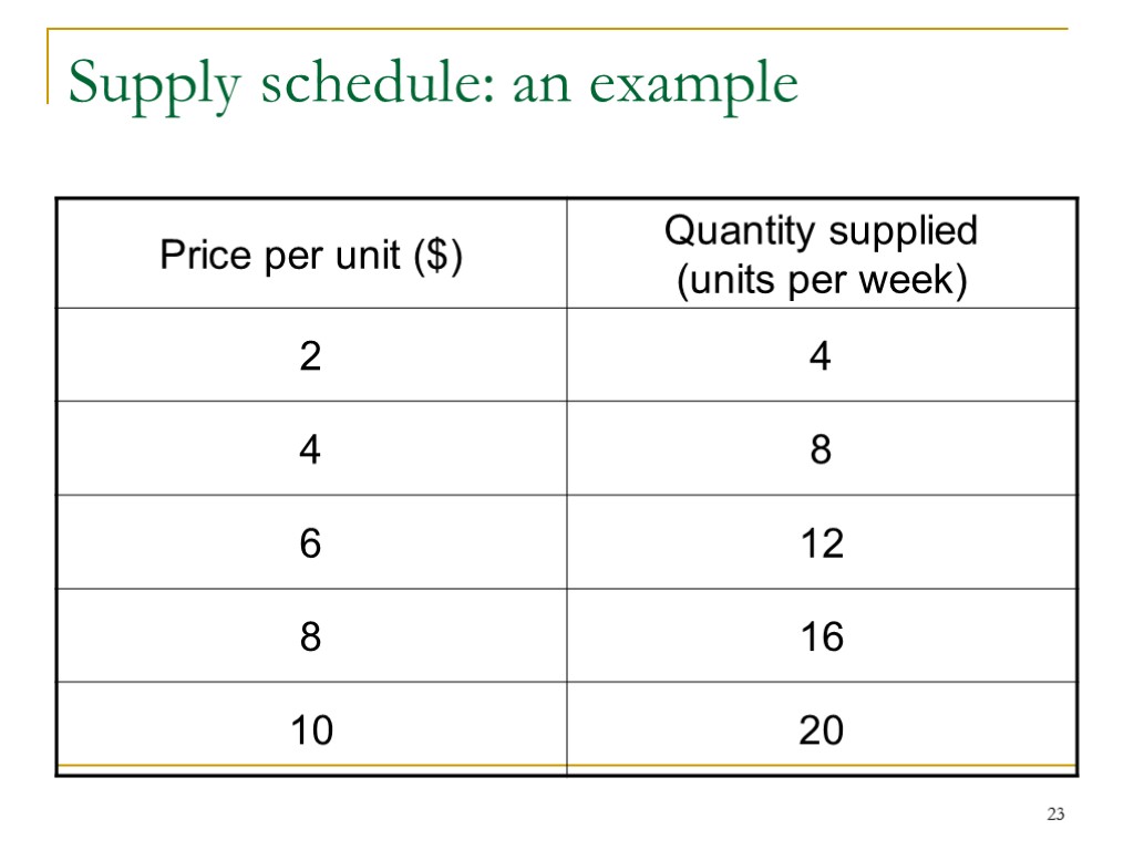 23 Supply schedule: an example